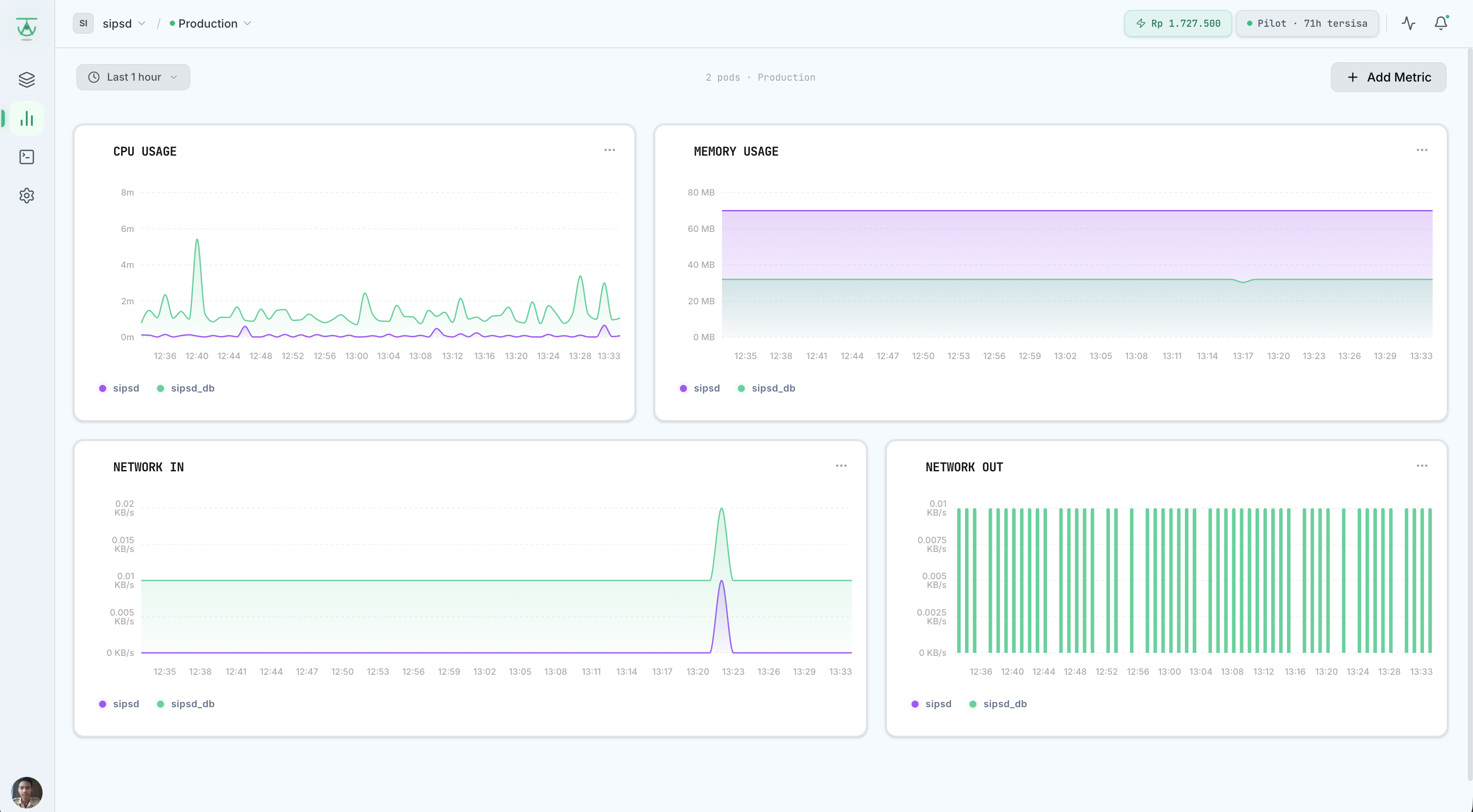 Helipod metrics dashboard menampilkan CPU usage, memory usage, dan network traffic
